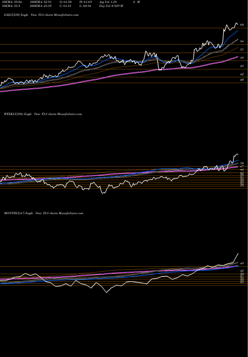 Trend of Flowserve Corporation FLS TrendLines Flowserve Corporation FLS share USA Stock Exchange 