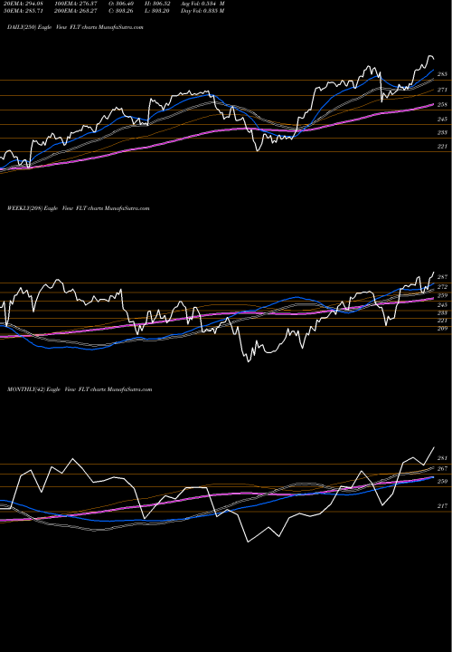 Trend of Fleetcor Technologies FLT TrendLines FleetCor Technologies, Inc. FLT share USA Stock Exchange 