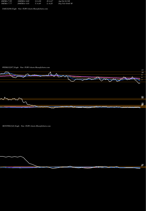 Trend of 1 800 FLWS TrendLines 1-800 FLOWERS.COM, Inc. FLWS share USA Stock Exchange 