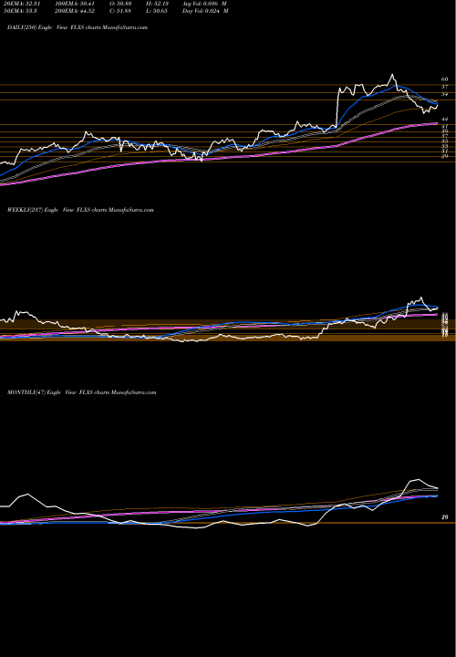 Trend of Flexsteel Industries FLXS TrendLines Flexsteel Industries, Inc. FLXS share USA Stock Exchange 