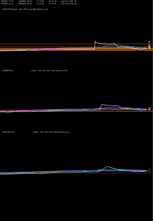 Trend of Fly Leasing FLY TrendLines Fly Leasing Limited FLY share USA Stock Exchange 