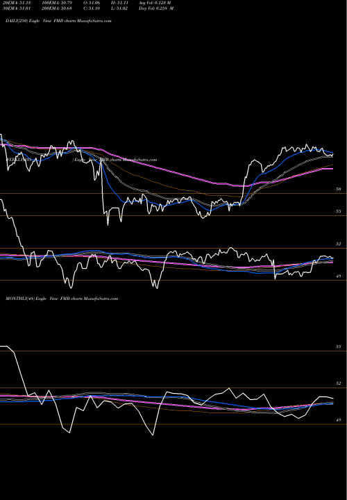 Trend of First Trust FMB TrendLines First Trust Managed Municipal ETF FMB share USA Stock Exchange 