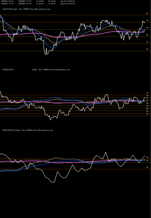 Trend of First Mid FMBH TrendLines First Mid-Illinois Bancshares, Inc. FMBH share USA Stock Exchange 