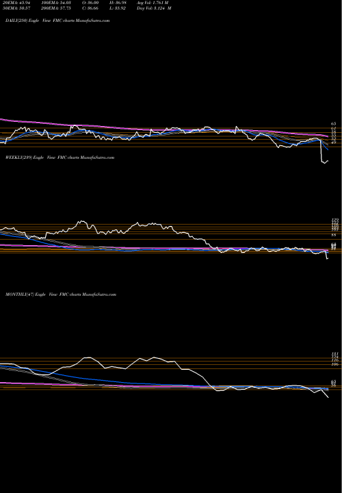 Trend of Fmc Corporation FMC TrendLines FMC Corporation FMC share USA Stock Exchange 