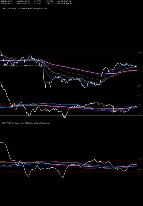 Trend of First Trust FMHI TrendLines First Trust Municipal High Income ETF FMHI share USA Stock Exchange 
