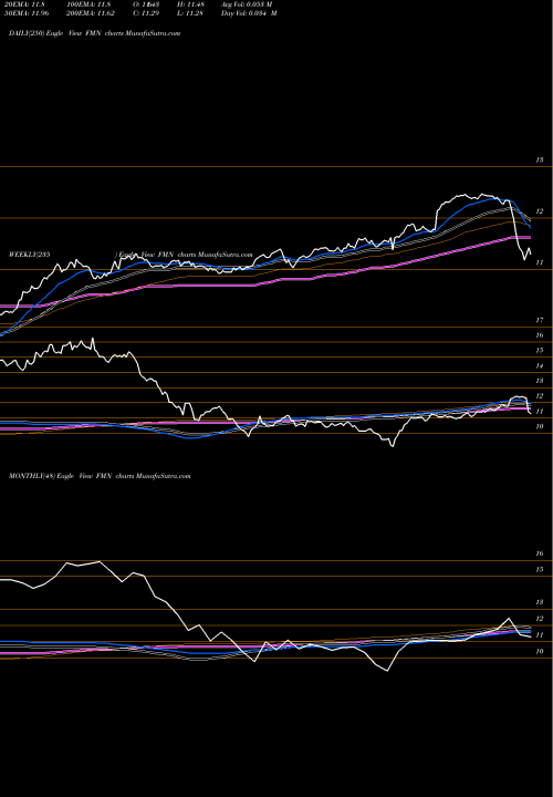 Trend of Federated Premier FMN TrendLines Federated Premier Municipal Income Fund FMN share USA Stock Exchange 