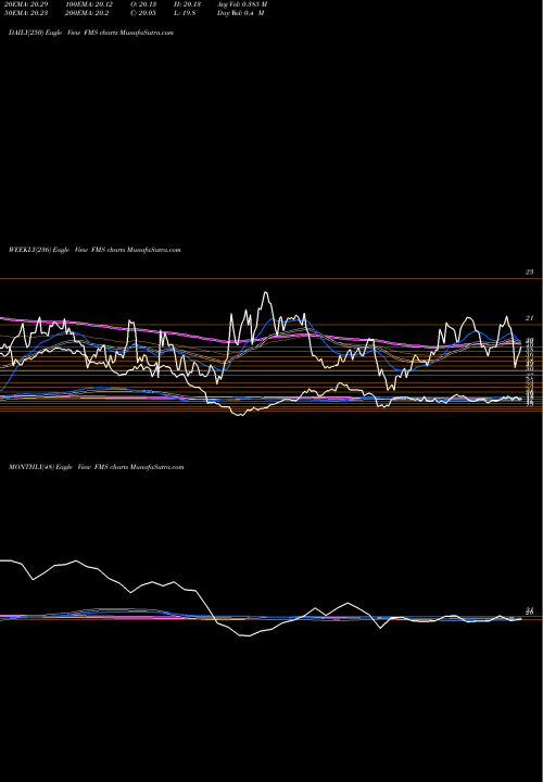 Trend of Fresenius Medical FMS TrendLines Fresenius Medical Care Corporation FMS share USA Stock Exchange 