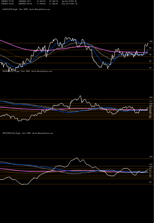 Trend of Fomento Economico FMX TrendLines Fomento Economico Mexicano S.A.B. De C.V. FMX share USA Stock Exchange 