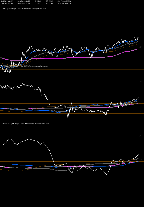 Trend of First Trust FMY TrendLines First Trust FMY share USA Stock Exchange 