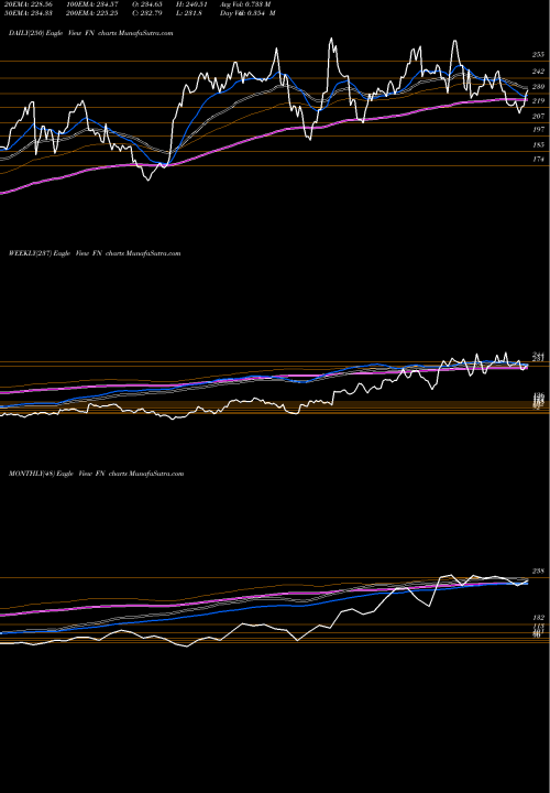 Trend of Fabrinet FN TrendLines Fabrinet FN share USA Stock Exchange 