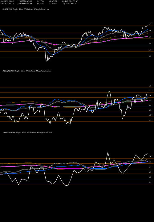 Trend of F N FNB TrendLines F.N.B. Corporation FNB share USA Stock Exchange 