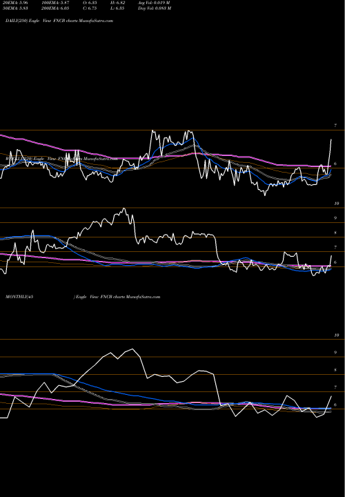 Trend of Fncb Bancorp FNCB TrendLines FNCB Bancorp Inc. FNCB share USA Stock Exchange 
