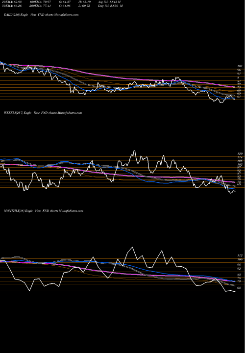 Trend of Floor Decor FND TrendLines Floor & Decor Holdings, Inc. FND share USA Stock Exchange 