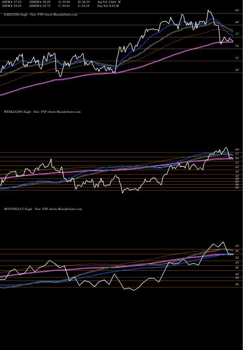 Trend of Fidelity National FNF TrendLines Fidelity National Financial, Inc. FNF share USA Stock Exchange 