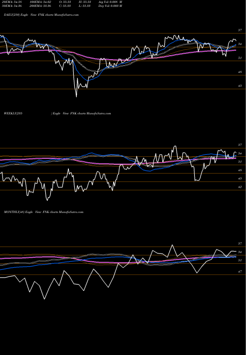 Trend of First Trust FNK TrendLines First Trust Mid Cap Value AlphaDEX Fund FNK share USA Stock Exchange 
