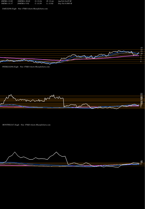 Trend of Funko Inc FNKO TrendLines Funko, Inc. FNKO share USA Stock Exchange 