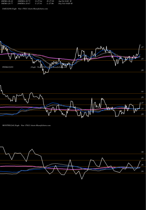 Trend of First Bancorp FNLC TrendLines First Bancorp, Inc (ME) FNLC share USA Stock Exchange 