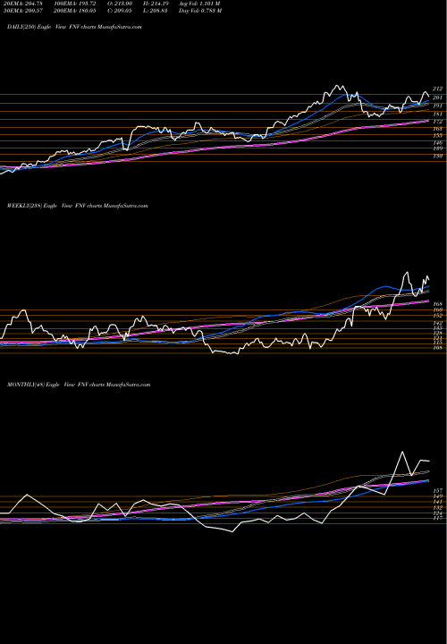 Trend of Franco Nevada FNV TrendLines Franco-Nevada Corporation FNV share USA Stock Exchange 