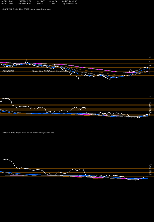 Trend of First Northwest FNWB TrendLines First Northwest Bancorp FNWB share USA Stock Exchange 