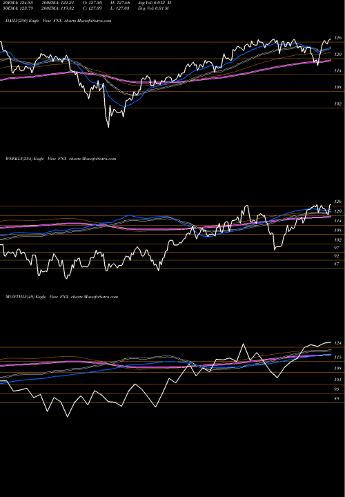 Trend of First Trust FNX TrendLines First Trust Mid Cap Core AlphaDEX Fund FNX share USA Stock Exchange 