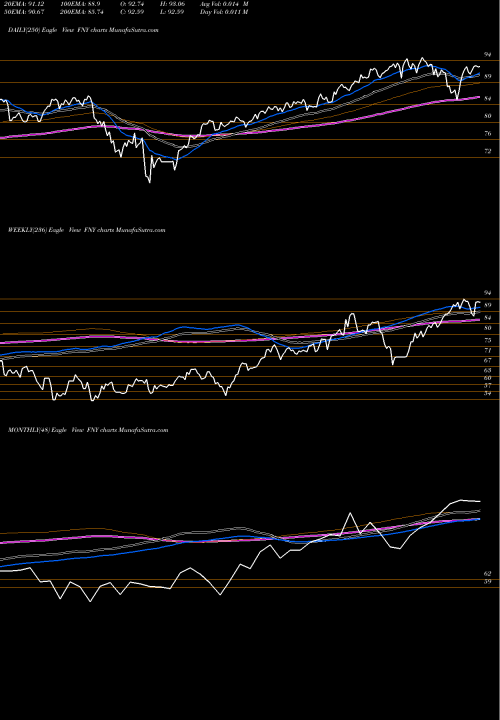 Trend of First Trust FNY TrendLines First Trust Mid Cap Growth AlphaDEX Fund FNY share USA Stock Exchange 