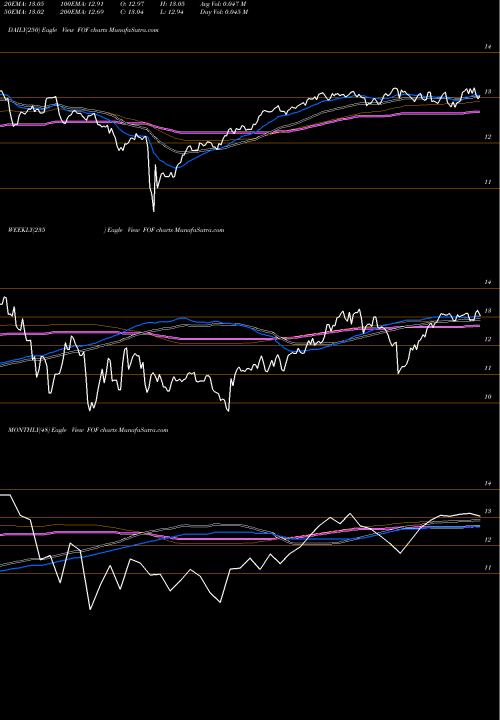 Trend of Cohen Steers FOF TrendLines Cohen & Steers Closed-End Opportunity Fund, Inc. FOF share USA Stock Exchange 