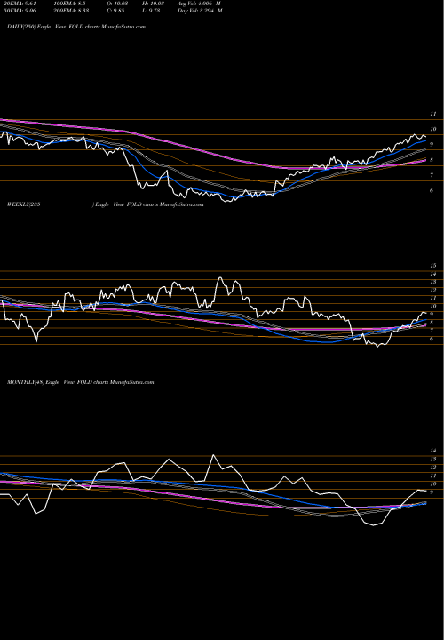 Trend of Amicus Therapeutics FOLD TrendLines Amicus Therapeutics, Inc. FOLD share USA Stock Exchange 