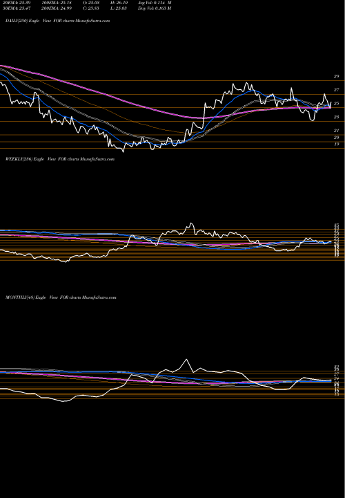 Trend of Forestar Group FOR TrendLines Forestar Group Inc FOR share USA Stock Exchange 