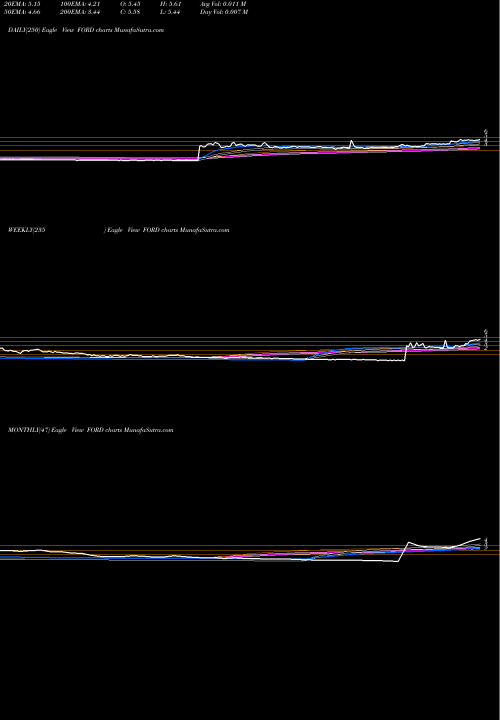 Trend of Forward Industries FORD TrendLines Forward Industries, Inc. FORD share USA Stock Exchange 