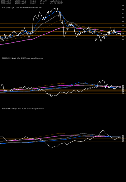 Trend of Formfactor Inc FORM TrendLines FormFactor, Inc. FORM share USA Stock Exchange 