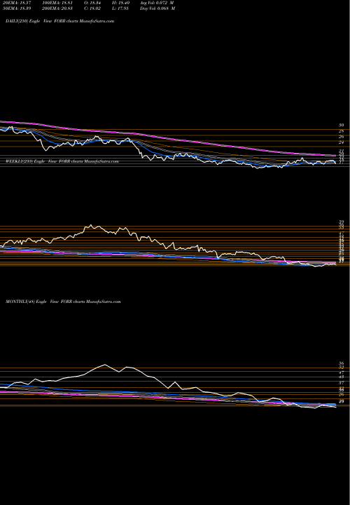 Trend of Forrester Research FORR TrendLines Forrester Research, Inc. FORR share USA Stock Exchange 