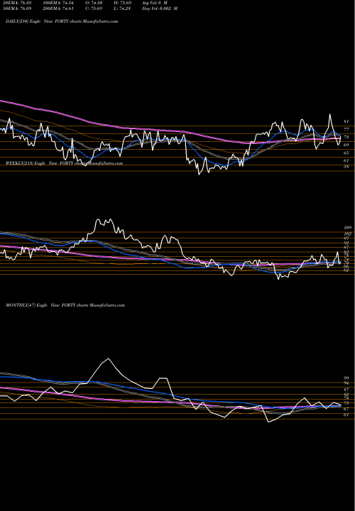 Trend of Formula Systems FORTY TrendLines Formula Systems (1985) Ltd. FORTY share USA Stock Exchange 