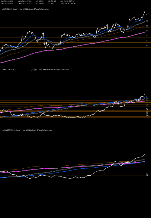 Trend of Twenty First FOXA TrendLines Twenty-First Century Fox, Inc. FOXA share USA Stock Exchange 