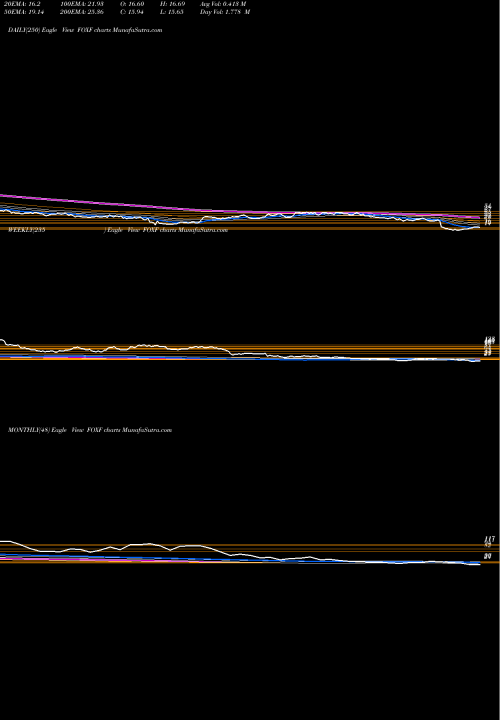 Trend of Fox Factory FOXF TrendLines Fox Factory Holding Corp. FOXF share USA Stock Exchange 