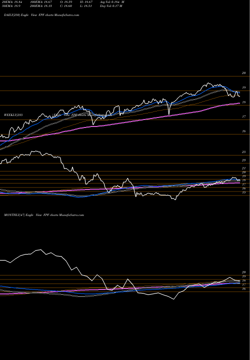 Trend of First Trust FPF TrendLines First Trust Intermediate Duration Preferred & Income Fund FPF share USA Stock Exchange 