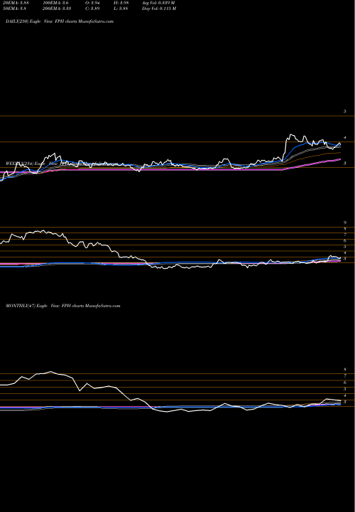 Trend of Five Point FPH TrendLines Five Point Holdings, LLC FPH share USA Stock Exchange 