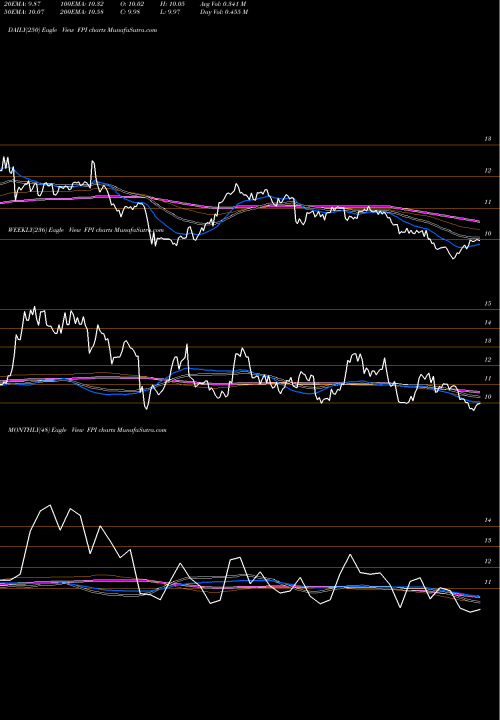 Trend of Farmland Partners FPI TrendLines Farmland Partners Inc. FPI share USA Stock Exchange 
