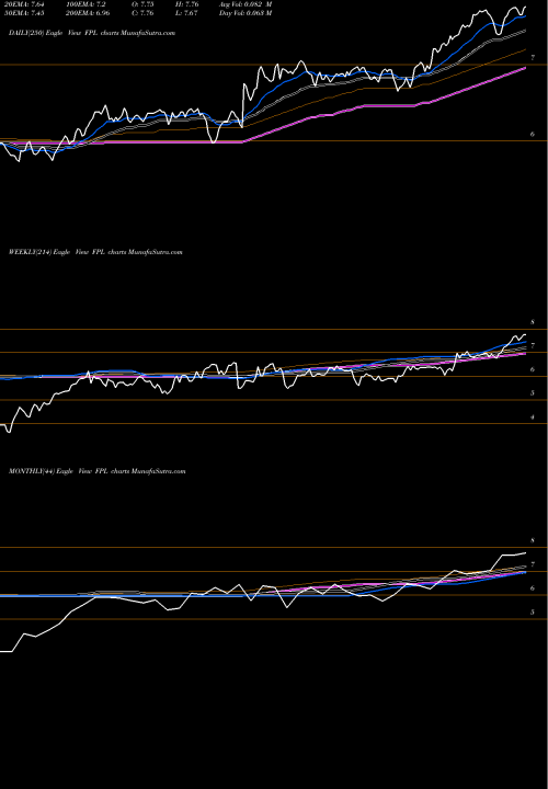 Trend of First Trust FPL TrendLines First Trust New Opportunities MLP & Energy Fund FPL share USA Stock Exchange 