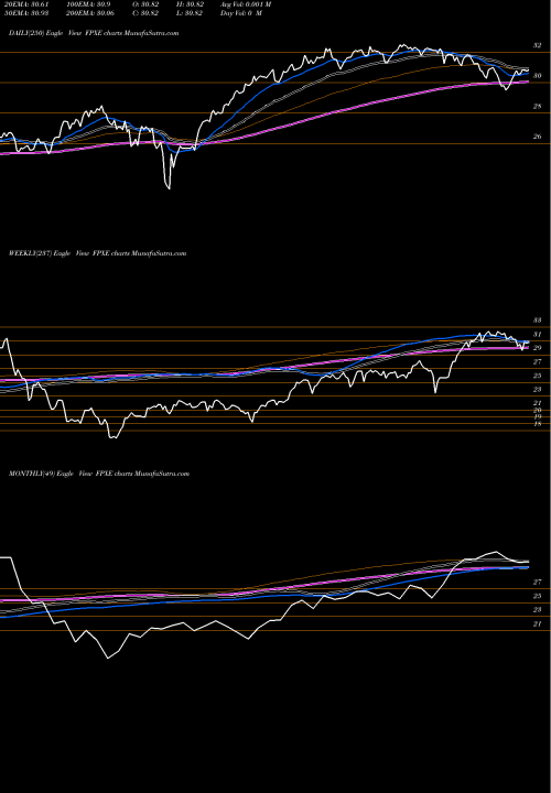 Trend of First Trust FPXE TrendLines First Trust IPOX Europe Equity Opportunities ETF FPXE share USA Stock Exchange 