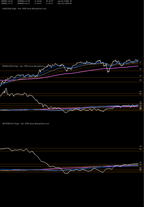 Trend of First Trust FPXI TrendLines First Trust International Equity Opportunities ETF FPXI share USA Stock Exchange 