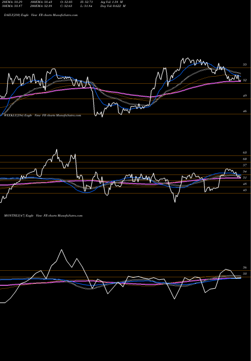 Trend of First Industrial FR TrendLines First Industrial Realty Trust, Inc. FR share USA Stock Exchange 