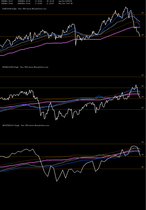 Trend of Blackrock Floating FRA TrendLines Blackrock Floating Rate Income Strategies Fund Inc FRA share USA Stock Exchange 