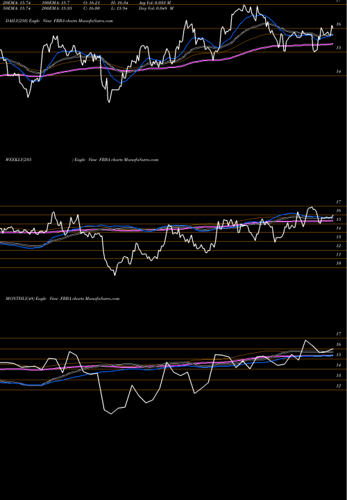 Trend of First Bank FRBA TrendLines First Bank FRBA share USA Stock Exchange 