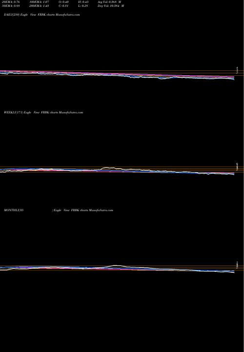 Trend of Republic First FRBK TrendLines Republic First Bancorp, Inc. FRBK share USA Stock Exchange 