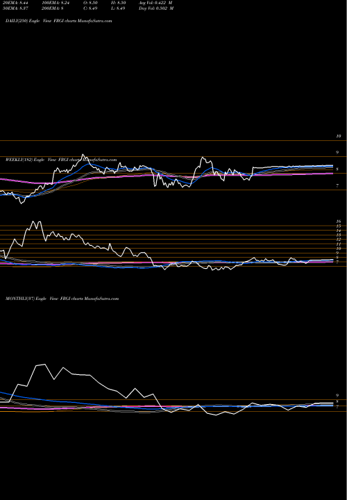 Trend of Fiesta Restaurant FRGI TrendLines Fiesta Restaurant Group, Inc. FRGI share USA Stock Exchange 