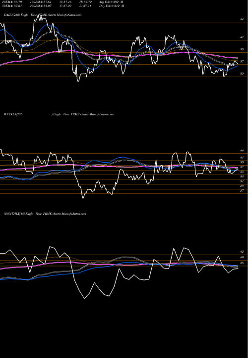 Trend of First Merchants FRME TrendLines First Merchants Corporation FRME share USA Stock Exchange 