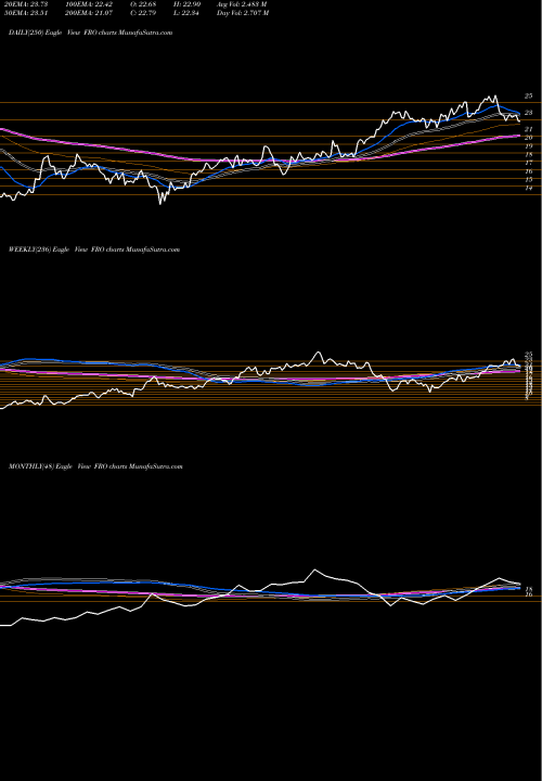 Trend of Frontline FRO TrendLines Frontline Ltd. FRO share USA Stock Exchange 
