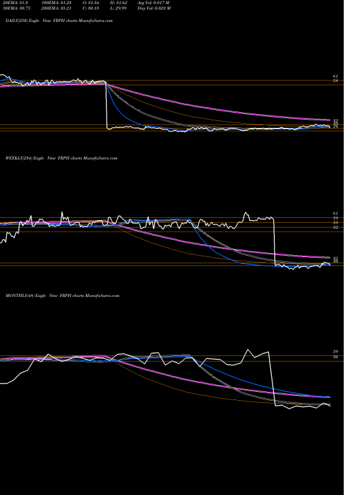 Trend of Frp Holdings FRPH TrendLines FRP Holdings, Inc. FRPH share USA Stock Exchange 