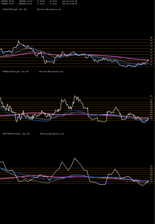 Trend of Papa Murphy FRSH TrendLines Papa Murphy's Holdings, Inc. FRSH share USA Stock Exchange 