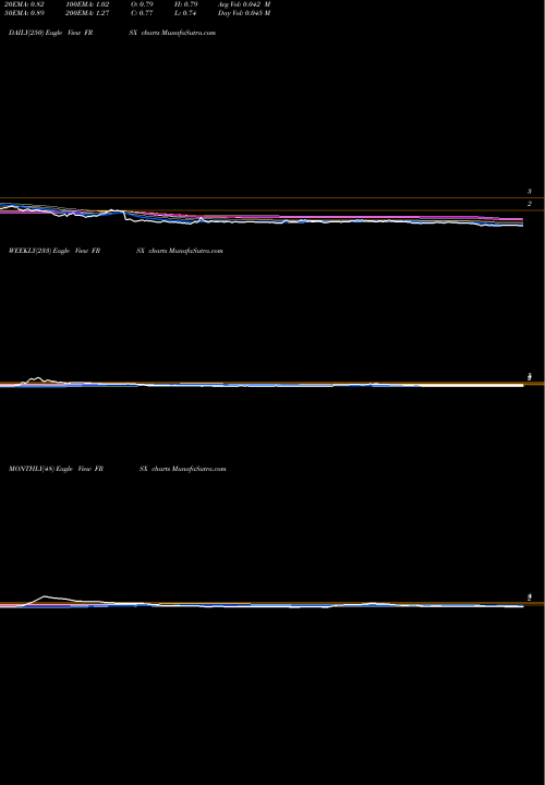 Trend of Foresight Autonomous FRSX TrendLines Foresight Autonomous Holdings Ltd. FRSX share USA Stock Exchange 